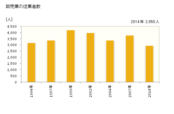 グラフ 年次 大野城市(ｵｵﾉｼﾞｮｳｼ 福岡県)の商業の状況 卸売業の従業者数
