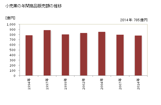 グラフ 年次 大野城市(ｵｵﾉｼﾞｮｳｼ 福岡県)の商業の状況 小売業の年間商品販売額の推移