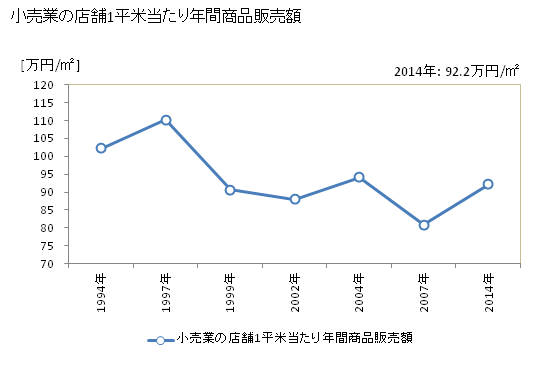 グラフ 年次 大野城市(ｵｵﾉｼﾞｮｳｼ 福岡県)の商業の状況 小売業の店舗1平米当たり年間商品販売額