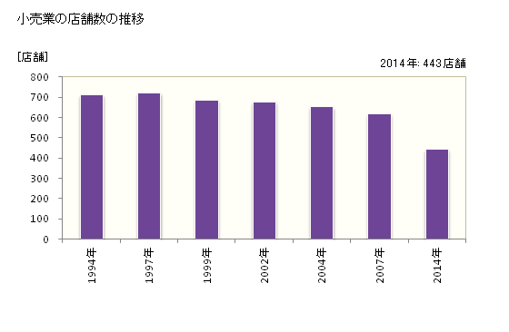 グラフ 年次 大野城市(ｵｵﾉｼﾞｮｳｼ 福岡県)の商業の状況 小売業の店舗数の推移