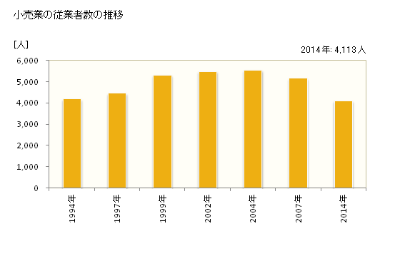 グラフ 年次 大野城市(ｵｵﾉｼﾞｮｳｼ 福岡県)の商業の状況 小売業の従業者数の推移
