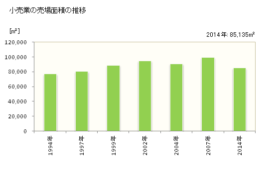 グラフ 年次 大野城市(ｵｵﾉｼﾞｮｳｼ 福岡県)の商業の状況 小売業の売場面積の推移