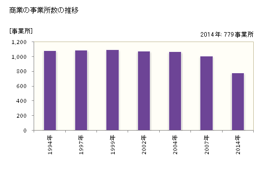 グラフ 年次 大野城市(ｵｵﾉｼﾞｮｳｼ 福岡県)の商業の状況 商業の事業所数の推移