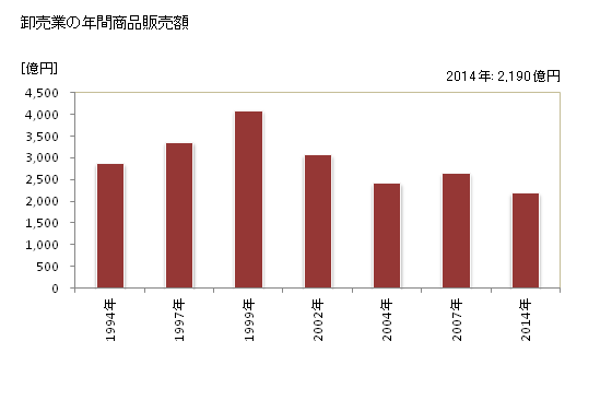 グラフ 年次 大野城市(ｵｵﾉｼﾞｮｳｼ 福岡県)の商業の状況 卸売業の年間商品販売額