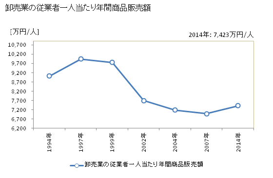 グラフ 年次 大野城市(ｵｵﾉｼﾞｮｳｼ 福岡県)の商業の状況 卸売業の従業者一人当たり年間商品販売額