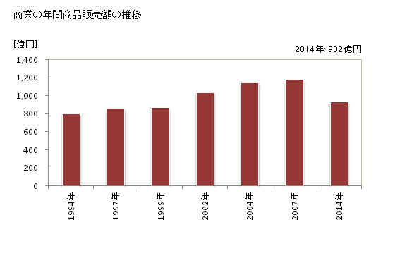グラフ 年次 宗像市(ﾑﾅｶﾀｼ 福岡県)の商業の状況 商業の年間商品販売額の推移
