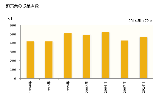 グラフ 年次 宗像市(ﾑﾅｶﾀｼ 福岡県)の商業の状況 卸売業の従業者数