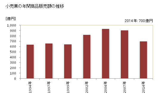 グラフ 年次 宗像市(ﾑﾅｶﾀｼ 福岡県)の商業の状況 小売業の年間商品販売額の推移