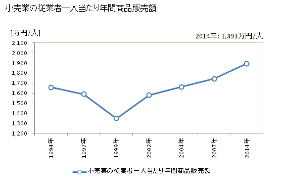 グラフ 年次 宗像市(ﾑﾅｶﾀｼ 福岡県)の商業の状況 小売業の従業者一人当たり年間商品販売額