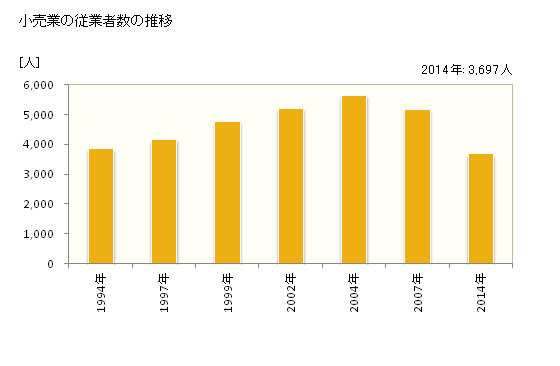グラフ 年次 宗像市(ﾑﾅｶﾀｼ 福岡県)の商業の状況 小売業の従業者数の推移