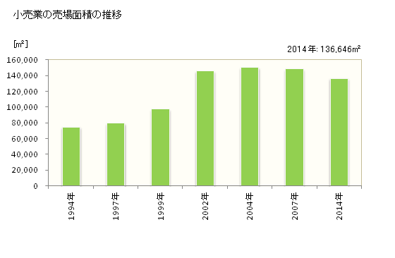 グラフ 年次 宗像市(ﾑﾅｶﾀｼ 福岡県)の商業の状況 小売業の売場面積の推移