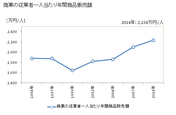 グラフ 年次 宗像市(ﾑﾅｶﾀｼ 福岡県)の商業の状況 商業の従業者一人当たり年間商品販売額