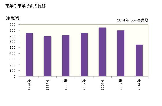 グラフ 年次 宗像市(ﾑﾅｶﾀｼ 福岡県)の商業の状況 商業の事業所数の推移