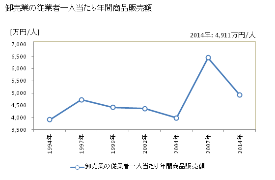 グラフ 年次 宗像市(ﾑﾅｶﾀｼ 福岡県)の商業の状況 卸売業の従業者一人当たり年間商品販売額