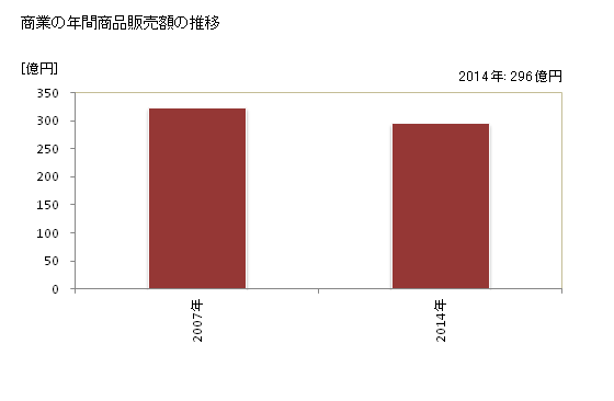 グラフ 年次 うきは市(ｳｷﾊｼ 福岡県)の商業の状況 商業の年間商品販売額の推移
