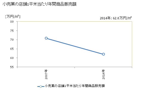 グラフ 年次 うきは市(ｳｷﾊｼ 福岡県)の商業の状況 小売業の店舗1平米当たり年間商品販売額