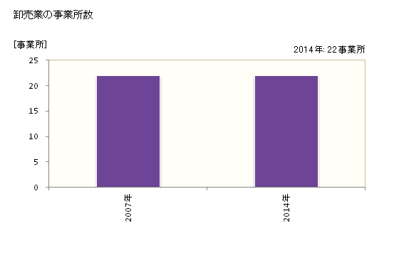 グラフ 年次 宮若市(ﾐﾔﾜｶｼ 福岡県)の商業の状況 卸売業の事業所数