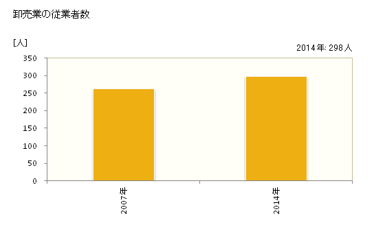 グラフ 年次 宮若市(ﾐﾔﾜｶｼ 福岡県)の商業の状況 卸売業の従業者数