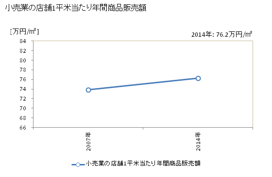 グラフ 年次 宮若市(ﾐﾔﾜｶｼ 福岡県)の商業の状況 小売業の店舗1平米当たり年間商品販売額