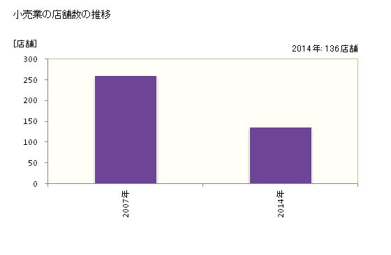グラフ 年次 宮若市(ﾐﾔﾜｶｼ 福岡県)の商業の状況 小売業の店舗数の推移