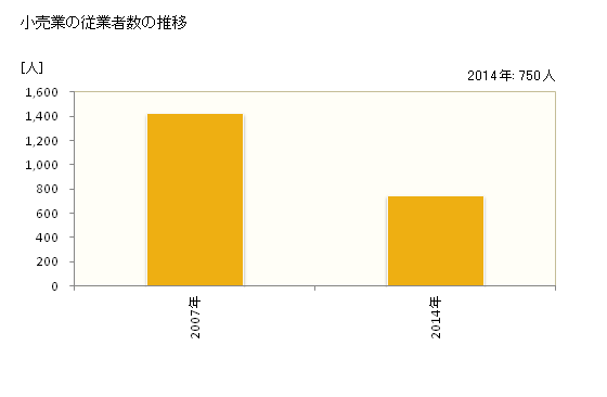 グラフ 年次 宮若市(ﾐﾔﾜｶｼ 福岡県)の商業の状況 小売業の従業者数の推移