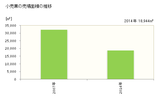 グラフ 年次 宮若市(ﾐﾔﾜｶｼ 福岡県)の商業の状況 小売業の売場面積の推移