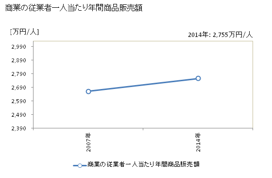 グラフ 年次 宮若市(ﾐﾔﾜｶｼ 福岡県)の商業の状況 商業の従業者一人当たり年間商品販売額