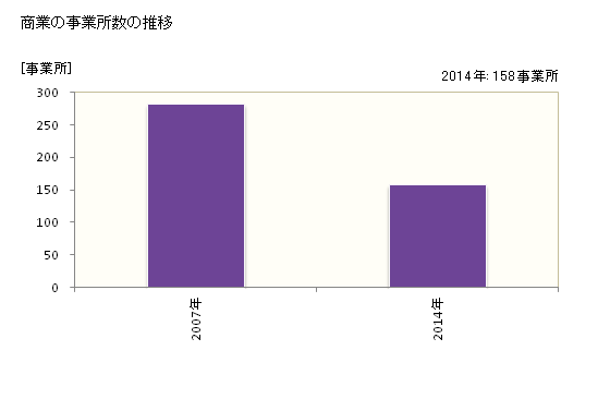 グラフ 年次 宮若市(ﾐﾔﾜｶｼ 福岡県)の商業の状況 商業の事業所数の推移