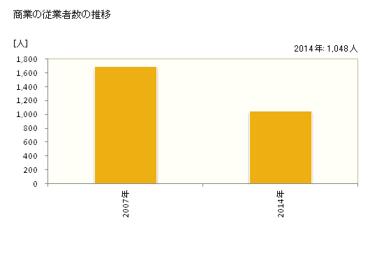 グラフ 年次 宮若市(ﾐﾔﾜｶｼ 福岡県)の商業の状況 商業の従業者数の推移