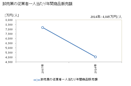 グラフ 年次 宮若市(ﾐﾔﾜｶｼ 福岡県)の商業の状況 卸売業の従業者一人当たり年間商品販売額