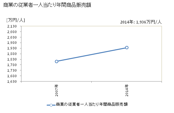 グラフ 年次 みやま市(ﾐﾔﾏｼ 福岡県)の商業の状況 商業の従業者一人当たり年間商品販売額