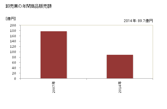グラフ 年次 みやま市(ﾐﾔﾏｼ 福岡県)の商業の状況 卸売業の年間商品販売額