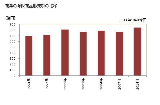 グラフ 年次 糸島市(ｲﾄｼﾏｼ 福岡県)の商業の状況 商業の年間商品販売額の推移