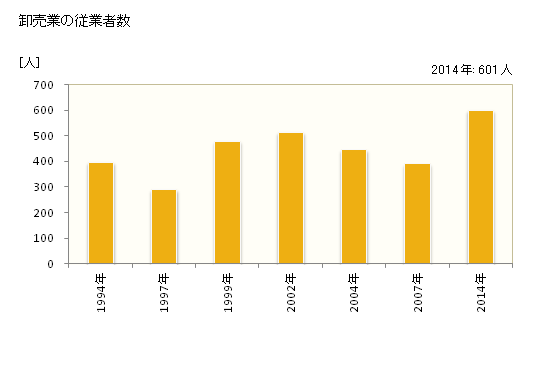 グラフ 年次 糸島市(ｲﾄｼﾏｼ 福岡県)の商業の状況 卸売業の従業者数