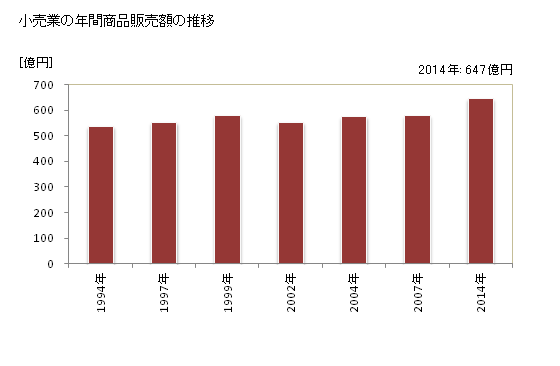グラフ 年次 糸島市(ｲﾄｼﾏｼ 福岡県)の商業の状況 小売業の年間商品販売額の推移