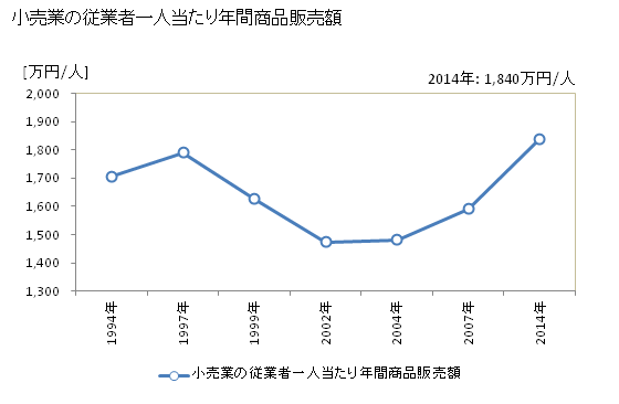 グラフ 年次 糸島市(ｲﾄｼﾏｼ 福岡県)の商業の状況 小売業の従業者一人当たり年間商品販売額