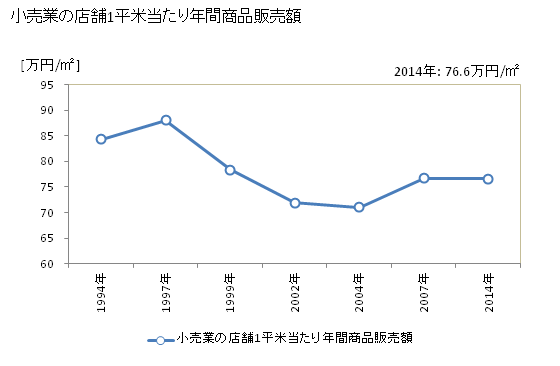 グラフ 年次 糸島市(ｲﾄｼﾏｼ 福岡県)の商業の状況 小売業の店舗1平米当たり年間商品販売額