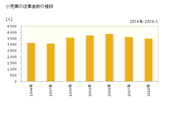 グラフ 年次 糸島市(ｲﾄｼﾏｼ 福岡県)の商業の状況 小売業の従業者数の推移