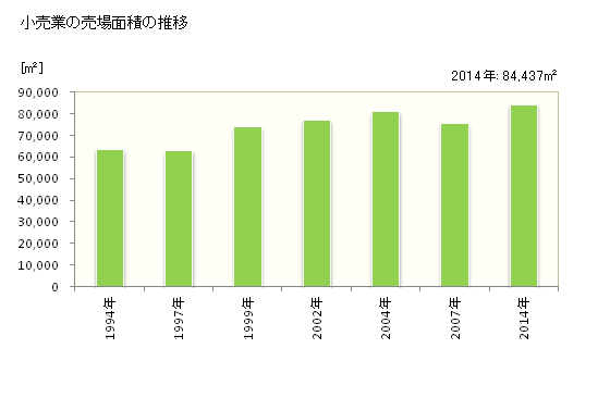 グラフ 年次 糸島市(ｲﾄｼﾏｼ 福岡県)の商業の状況 小売業の売場面積の推移