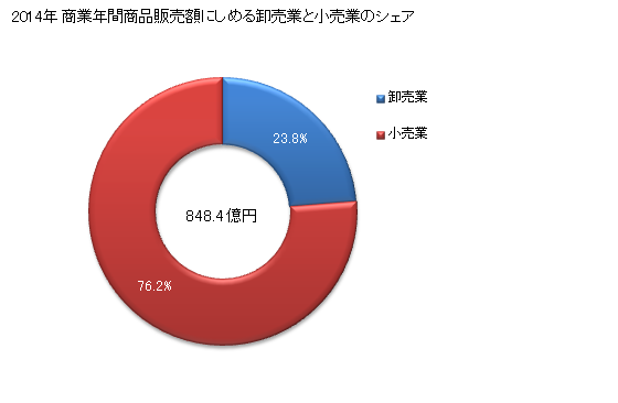 グラフ 年次 糸島市(ｲﾄｼﾏｼ 福岡県)の商業の状況 商業年間商品販売額にしめる卸売業と小売業のシェア
