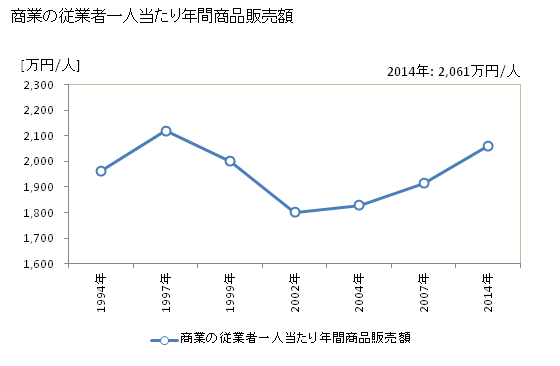 グラフ 年次 糸島市(ｲﾄｼﾏｼ 福岡県)の商業の状況 商業の従業者一人当たり年間商品販売額