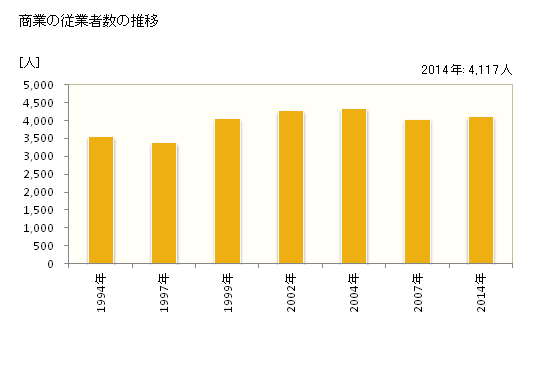 グラフ 年次 糸島市(ｲﾄｼﾏｼ 福岡県)の商業の状況 商業の従業者数の推移