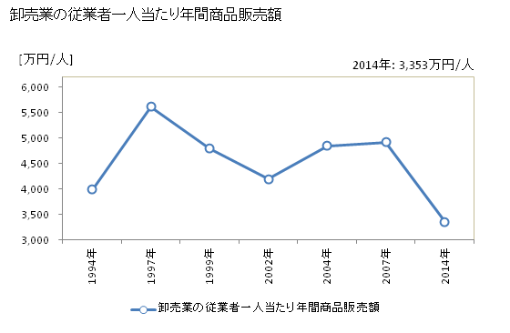 グラフ 年次 糸島市(ｲﾄｼﾏｼ 福岡県)の商業の状況 卸売業の従業者一人当たり年間商品販売額
