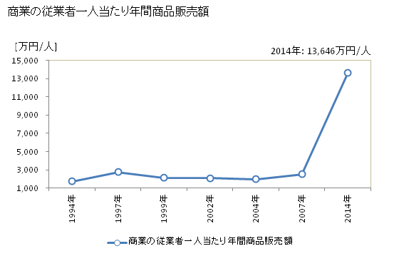 グラフ 年次 篠栗町(ｻｻｸﾞﾘﾏﾁ 福岡県)の商業の状況 商業の従業者一人当たり年間商品販売額