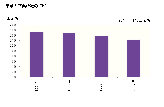 グラフ 年次 篠栗町(ｻｻｸﾞﾘﾏﾁ 福岡県)の商業の状況 商業の事業所数の推移