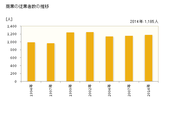 グラフ 年次 篠栗町(ｻｻｸﾞﾘﾏﾁ 福岡県)の商業の状況 商業の従業者数の推移