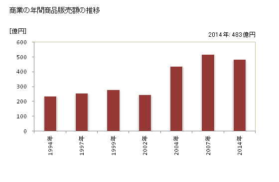 グラフ 年次 須恵町(ｽｴﾏﾁ 福岡県)の商業の状況 商業の年間商品販売額の推移
