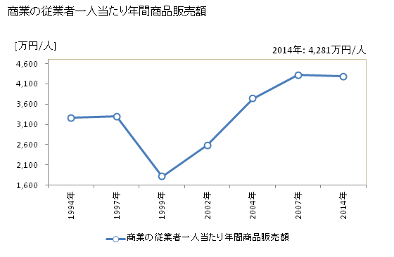 グラフ 年次 須恵町(ｽｴﾏﾁ 福岡県)の商業の状況 商業の従業者一人当たり年間商品販売額