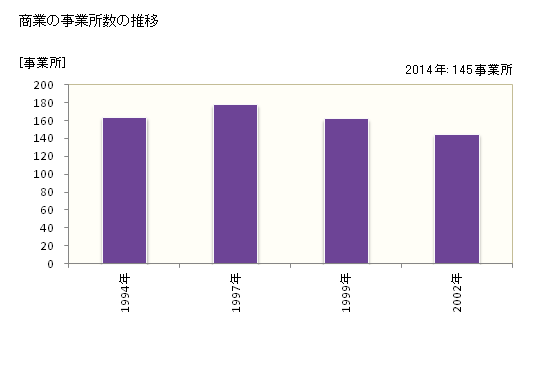 グラフ 年次 須恵町(ｽｴﾏﾁ 福岡県)の商業の状況 商業の事業所数の推移