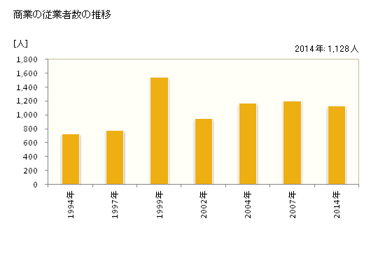 グラフ 年次 須恵町(ｽｴﾏﾁ 福岡県)の商業の状況 商業の従業者数の推移